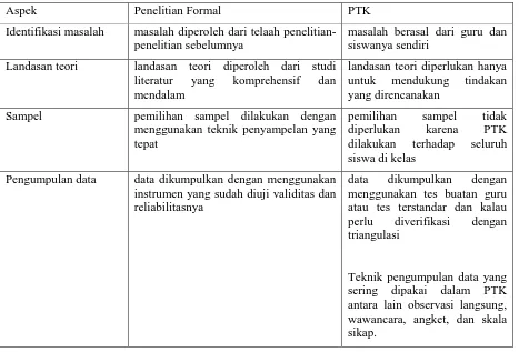 Tabel 1 Beberapa perbedaan PTK dari penelitian formal 