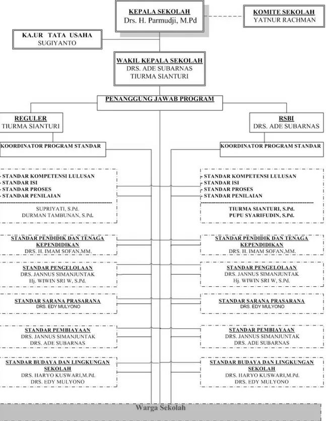 Gambar 3.1 Struktur Organisasi Sekolah 
