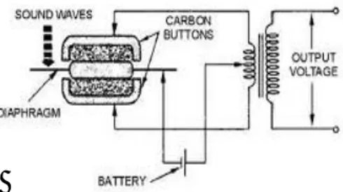 Gambar 2.18. (a) Mikrofon karbon, (b) Rangkaian dalam mikrofon  