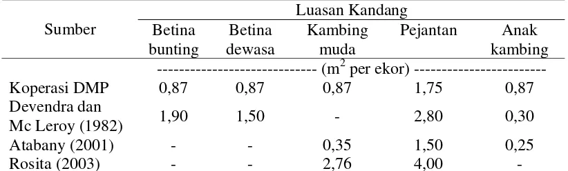 Tabel 2. Luas Kandang Kambing di Koperasi Daya Mitra  Primata (DMP) dan Pada Beberapa Hasil Penelitian Lain 