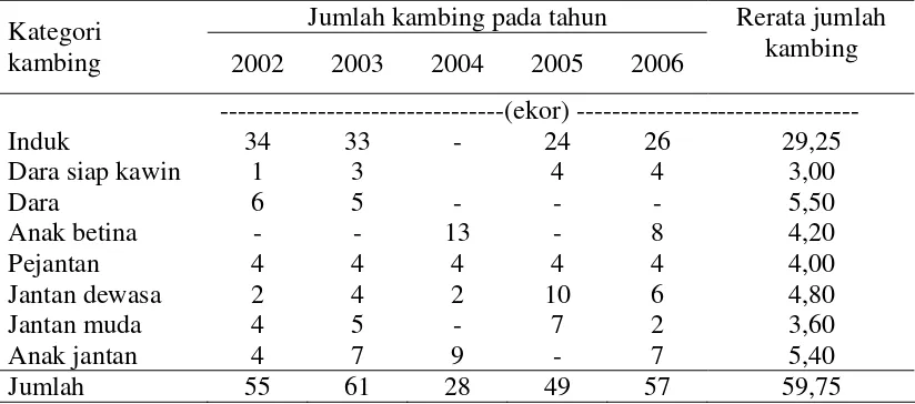 Tabel 3. Populasi Kambing Perah PE di Koperasi Daya Mitra Primata  