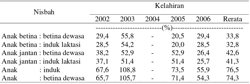 Tabel 4. Nisbah Anak Kambing PE berbanding betina Dewasa dan Induk di Koperasi Daya Mitra Primata pada Tahun 2002-2006 