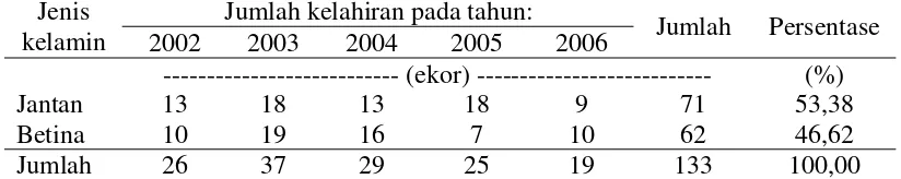 Tabel 9. Kejadian Kelahiran Anak Kambing di Koperasi Daya Mitra Primata                             Tahun 2002-2006 