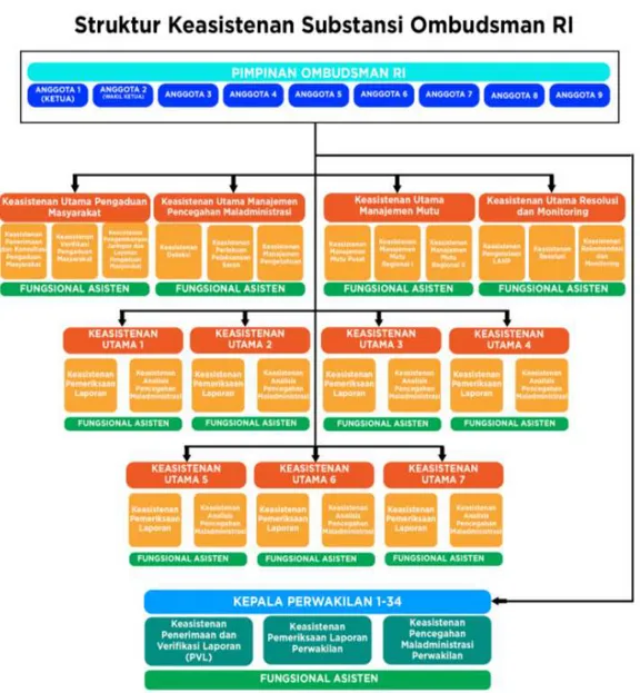 Gambar 1.2 Struktur Keasistenan Substansi Ombudsman RI 