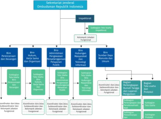 Gambar 1.3 Struktur Organisasi Sekretariat Jenderal Ombudsman RI 