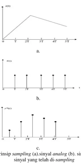 Gambar 2.11 prinsip sampling (a).sinyal analog (b). sinyal impuls dan (c)  sinyal yang telah di-sampling 