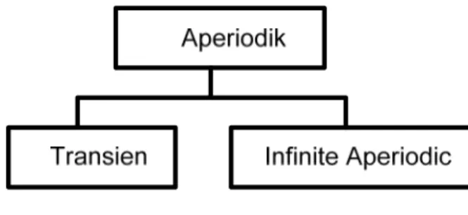 Gambar 12. Klasifikasi sinyal aperiodik; transien dan infinite aperiodic 
