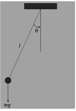 Gambar 3. Pendulum sederhana 