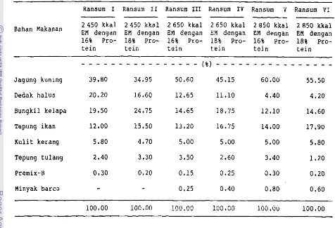 Tabel 1. Susunan Ransum yang Digunakan dalam Penelitian 