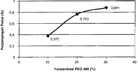 Gambar  2   Hubungan  antara  konsentrasi  PEG  400  dan perpanjangan putus 