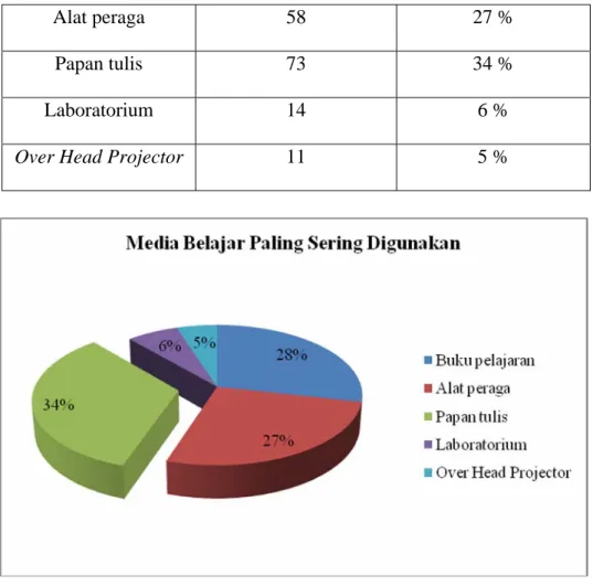 Gambar 3.4 Media Belajar yang Paling Sering Digunakan 