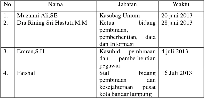 Tabel 2. Data Informan Penelitian 
