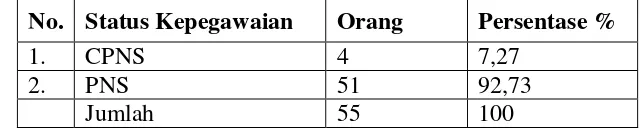 Tabel 6. Kondisi Pegawai pada BKD Kota Bandar Lampung Menurut Status 