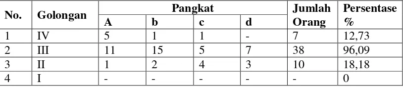 Tabel 7. Kondisi Pegawai pada BKD Kota Bandar Lampung Menurut Pangkat/ GolonganRuang 