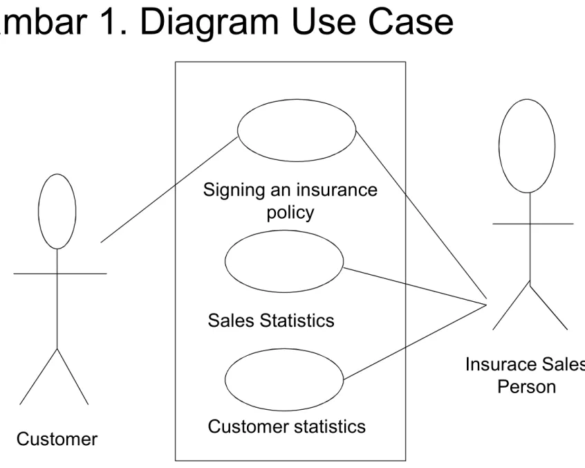 Gambar 1. Diagram Use Case Customer statistics Signing an insurance policySales Statistics Customer Insurace Sales Person