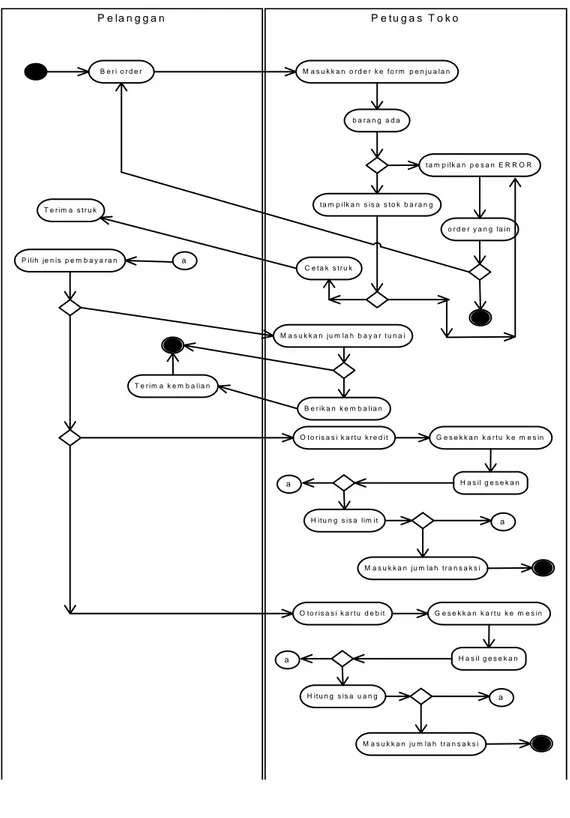 Gambar 4.4. Activity diagram sistem galeri VCD 