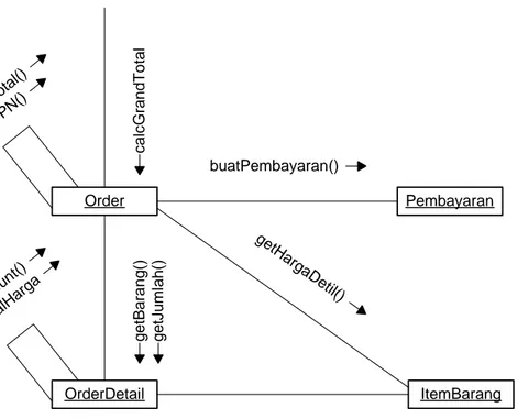 Gambar 4.5. Collaboration diagram sistem galeri VCD 