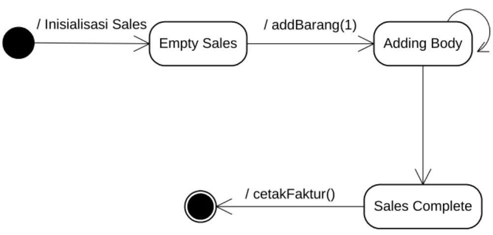 Gambar 4.6. Statechart diagram sistem galeri VCD 