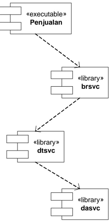 Gambar 4.7. Component diagram sistem galeri VCD 