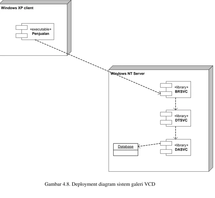 Gambar 4.8. Deployment diagram sistem galeri VCD 