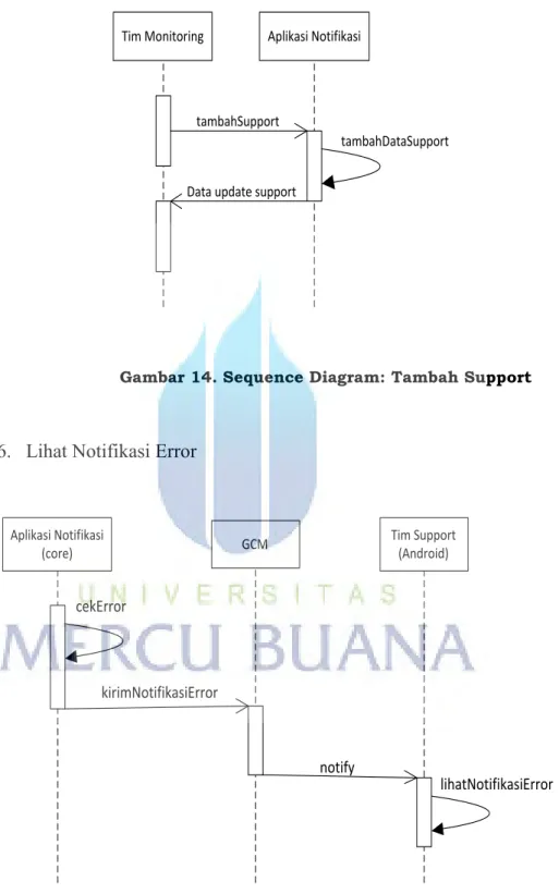 Gambar 14. Sequence Diagram: Tambah Support 