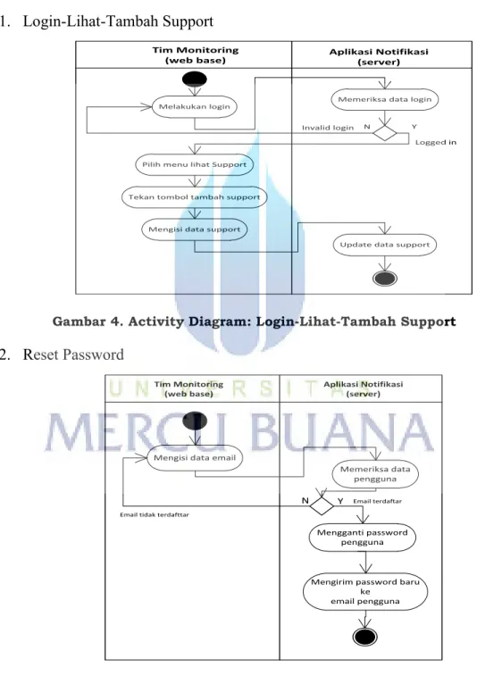 Gambar 4. Activity Diagram: Login-Lihat-Tambah Support 