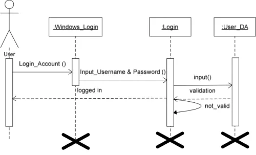 Gambar 4.5 Sequence Diagram Login System User. 