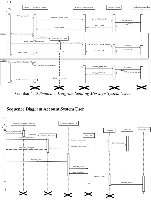 Gambar 4.13 Sequence Diagram Sending Message System User. 