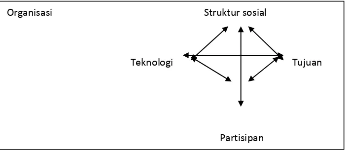 Gambar 1.2. Model Elemen Organisasi (Scott, 1981). 