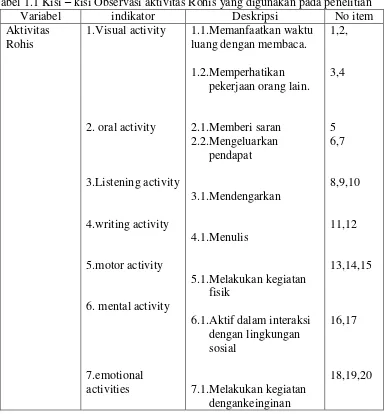 Tabel 1.1 Kisi – kisi Observasi aktivitas Rohis yang digunakan pada penelitian 