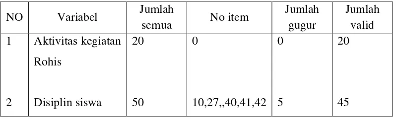 Tabel 1.4. Hasil Uji Validitas Instrument. 
