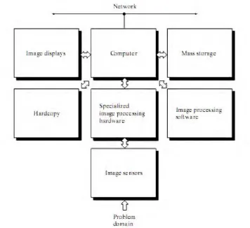 Figure 1.2 : Component of Digital Image Processing System 