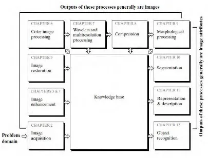 Figure 1.3 : Fundamental Steps in Digital Image Processing 