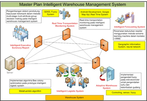 Gambar 1. Arsitektur intelligent warehouse management system 