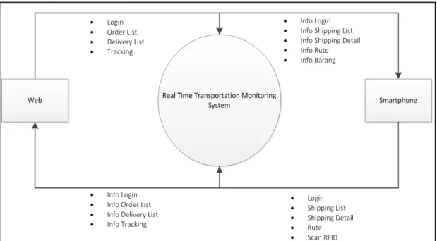 Gambar 4. Diagram konteks real time transportation monitoring system 