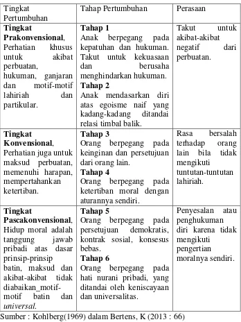 Tabel 1. Teori Perkembangan Moral Kohlberg 