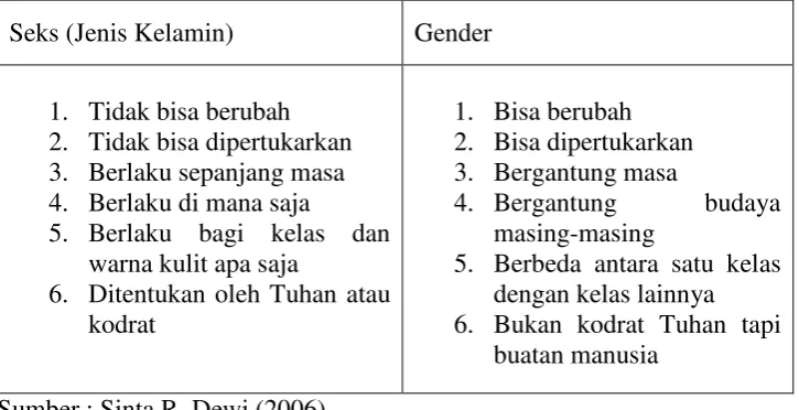 Tabel 3. Perbedaan Seks dan Gender  