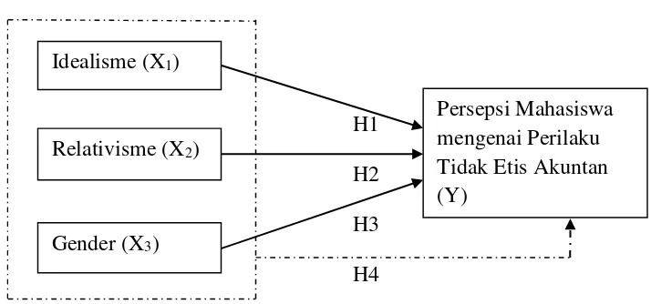 Gambar 1.Paradigma Penelitian 