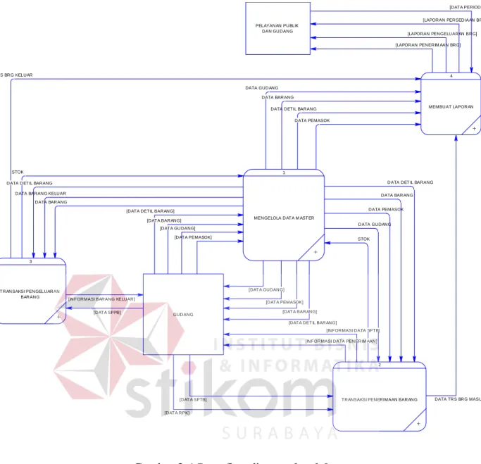 Gambar 3.6 Data flow diagram level 0 