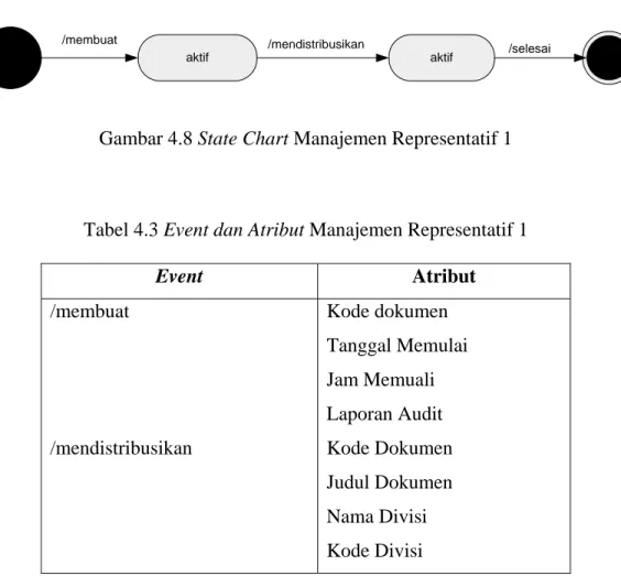 Tabel 4.3 Event dan Atribut Manajemen Representatif 1 
