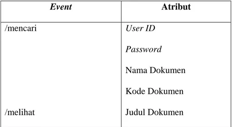 Tabel 4.8 Event dan Atribut Staff 3  Event  Atribut  /mencari   /melihat   User ID  Password  Nama Dokumen Kode Dokumen Judul Dokumen  •  Fixed Document 