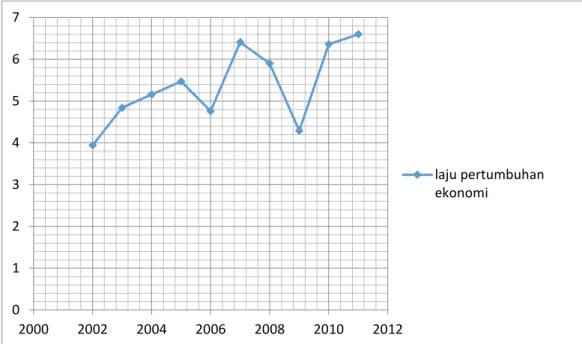 Grafik 1. Grafik Laju Pertumbuhan Ekonomi Provinsi Jawa Barat Tahun 2002 – 2011  Sumber : PUSDALISBANG BAPPEDA Provinsi Jawa Barat 