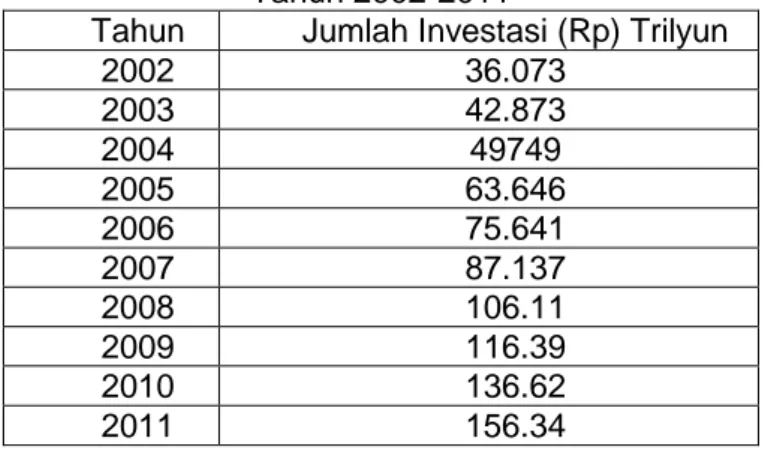 Tabel 1. Perkembangan Jumlah Investasi Di Provinsi Jawa Barat  Tahun 2002-2011 