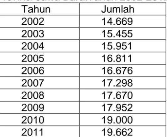 Tabel 2. Perkembangan Produktivitas Tenaga Kerja  Provinsi Jawa BaratTahun 2002-2012 