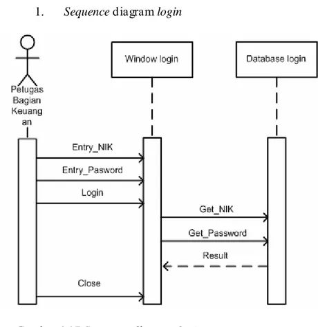 Gambar 4.17 Sequence diagram login 