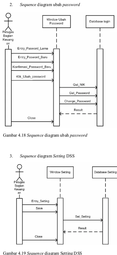 Gambar 4.18 Sequence diagram ubah password 