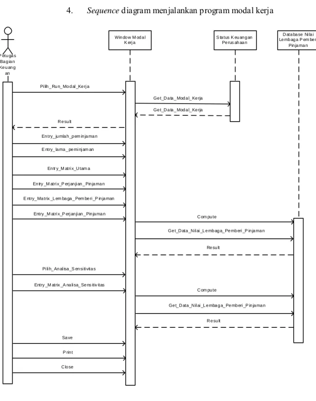 Gambar 4.20 Sequence diagram menjalankan program modal kerja 