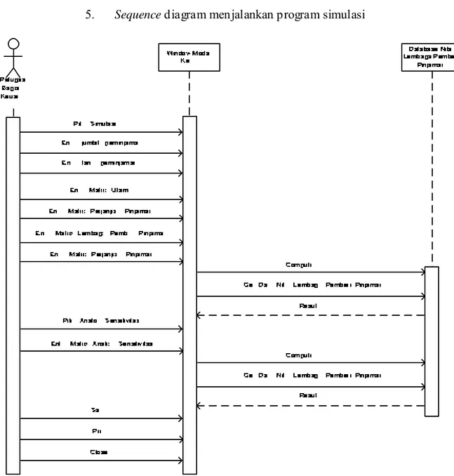 Gambar 4.21 Sequence diagram menjalankan program simulasi 