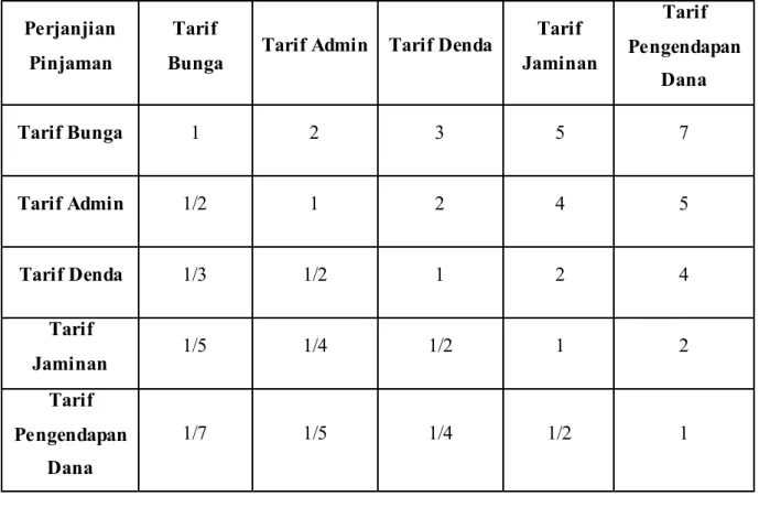 Tabel 4.28 M atriks Perbandingan Kriteria Perjanjian Pinjam 