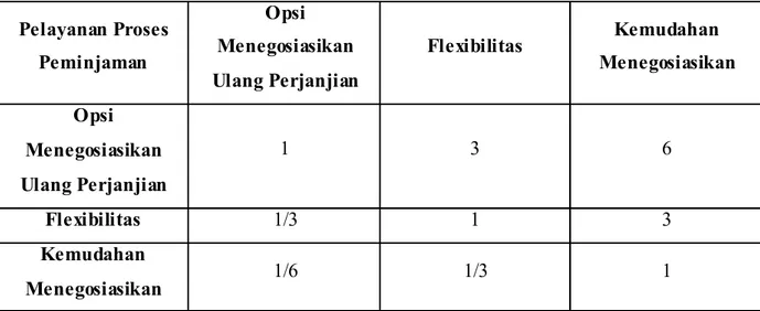 Tabel 4.34 M atriks Perbandingan Kriteria Pelayanan Proses         Peminjaman  Pelayanan Proses  Peminjaman  Opsi  Menegosiasikan  Ulang Perjanjian  Flexibilitas  Kemudahan  Menegosiasikan  Opsi  Menegosiasikan  Ulang Perjanjian  1 3 6  Flexibilitas  1/3 1